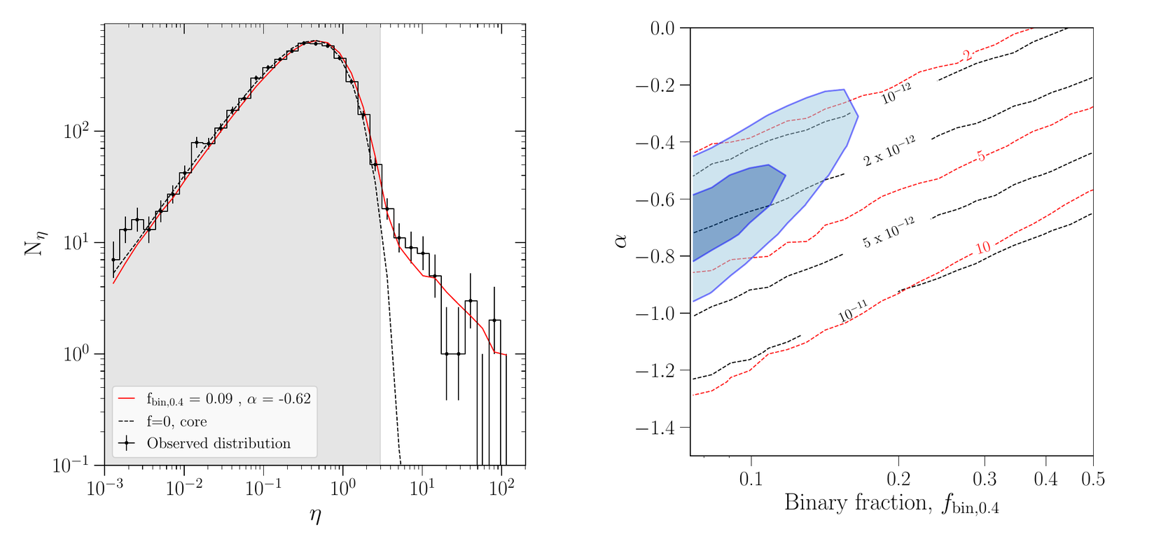 Left: the observed distribution of the radial-velocity variability statistic η, with the best-fit population model. Right: the resulting constraints on the binary fraction and the separation power-law index α. Figures from the paper.