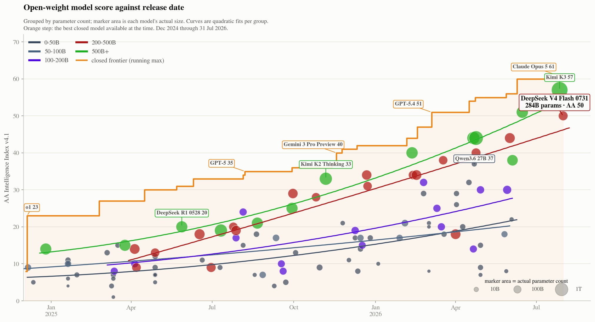 AA score over time by parameter-count bin
