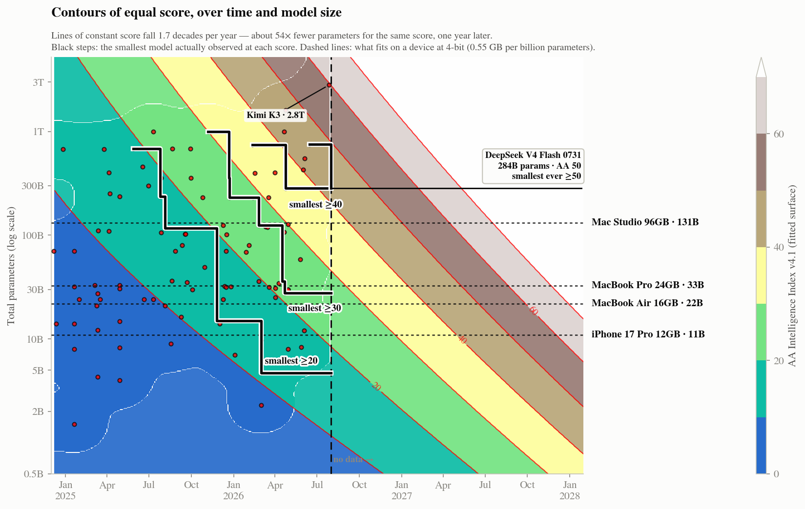 Iso-score contours over time and model size