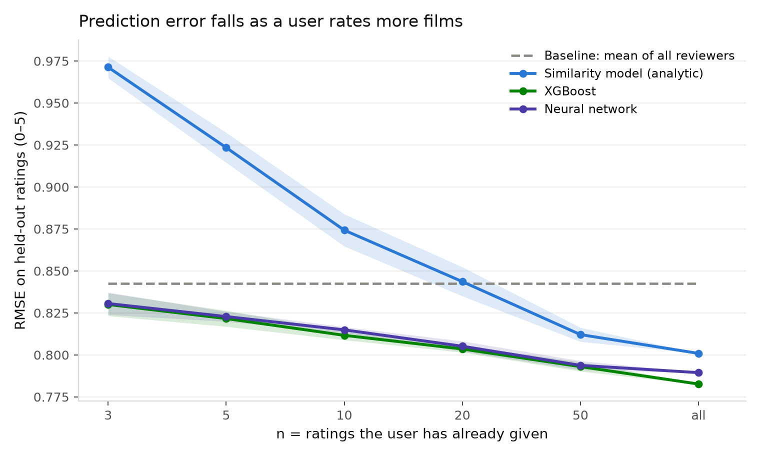 RMSE versus number of user ratings for three models